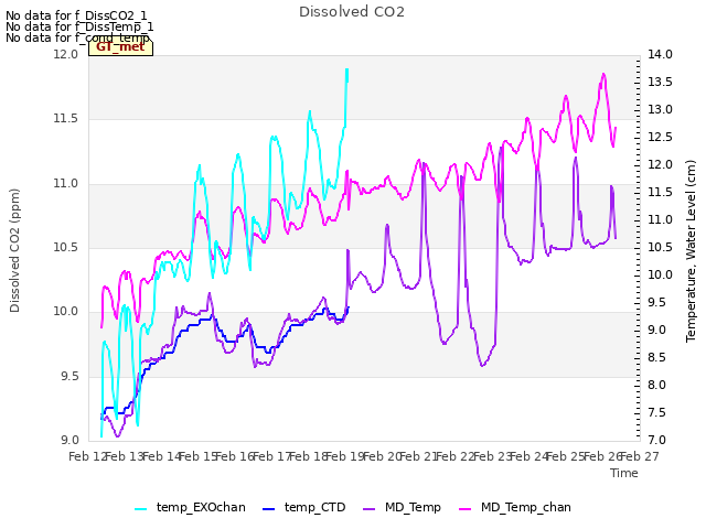 plot of Dissolved CO2