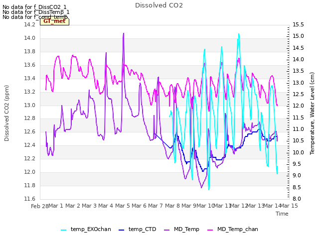 plot of Dissolved CO2
