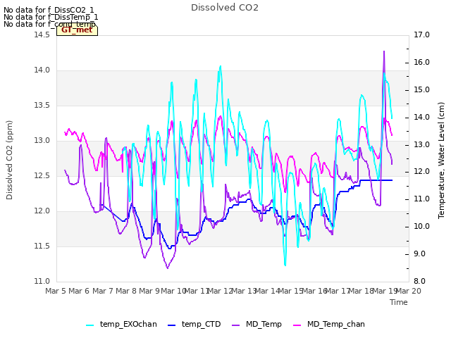 plot of Dissolved CO2