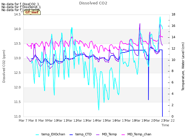 plot of Dissolved CO2