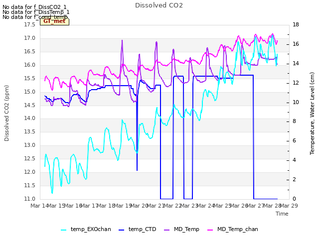 plot of Dissolved CO2