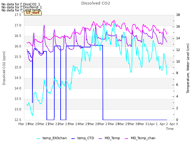 plot of Dissolved CO2