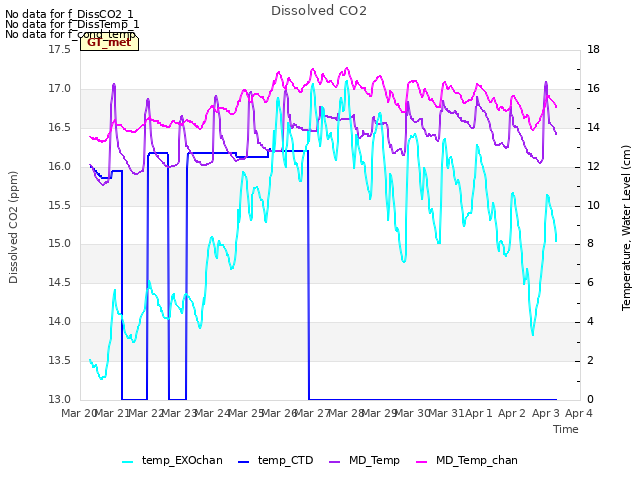 plot of Dissolved CO2