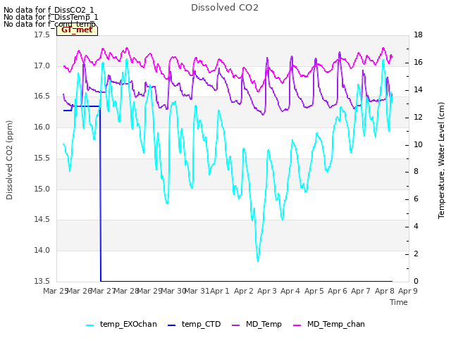 plot of Dissolved CO2