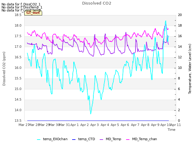 plot of Dissolved CO2
