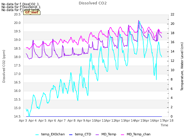 plot of Dissolved CO2