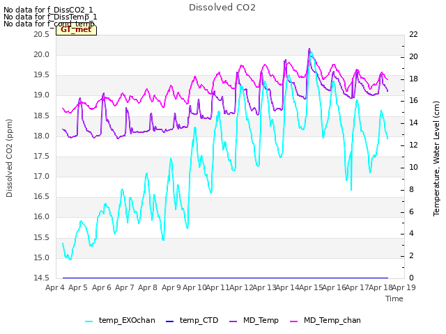 plot of Dissolved CO2