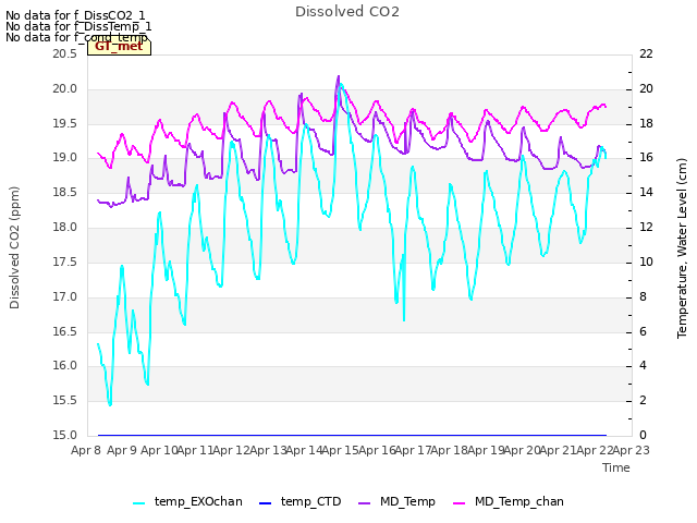 plot of Dissolved CO2