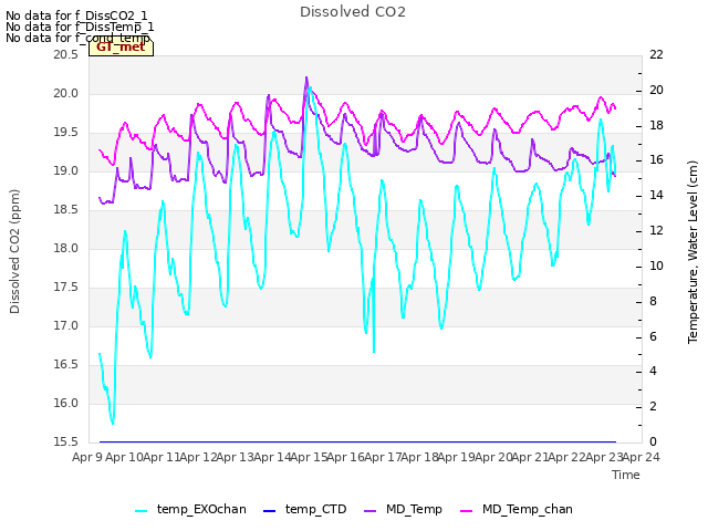plot of Dissolved CO2