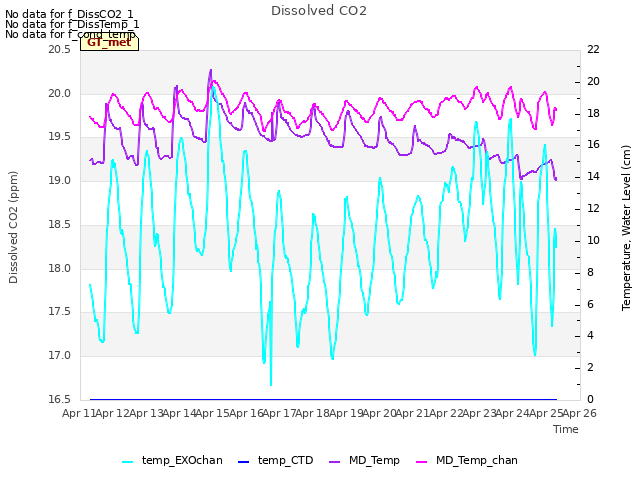 plot of Dissolved CO2