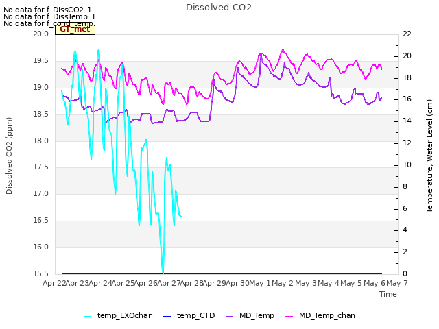 plot of Dissolved CO2