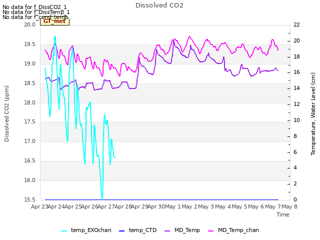 plot of Dissolved CO2