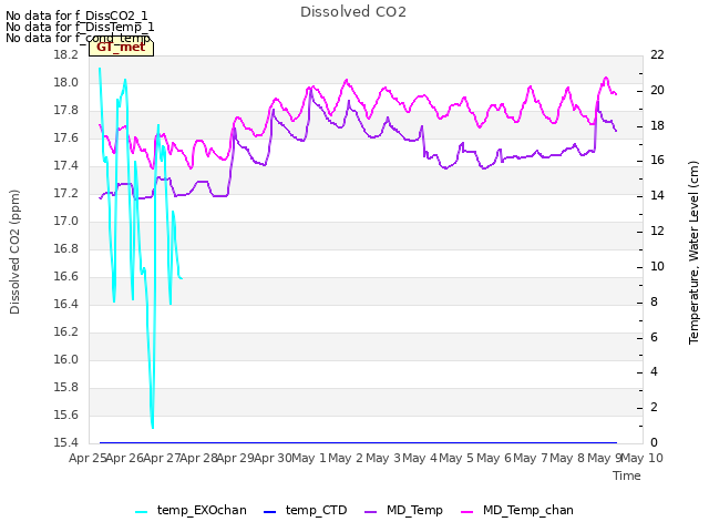 plot of Dissolved CO2