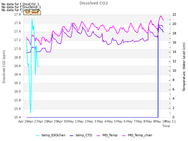 plot of Dissolved CO2