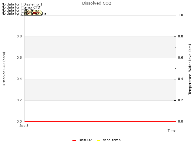 Explore the graph:Dissolved CO2 in a new window