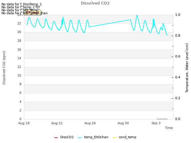 Explore the graph:Dissolved CO2 in a new window