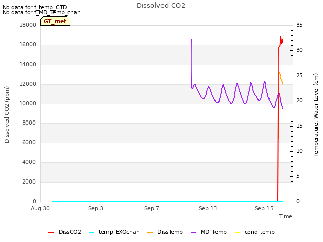 Explore the graph:Dissolved CO2 in a new window