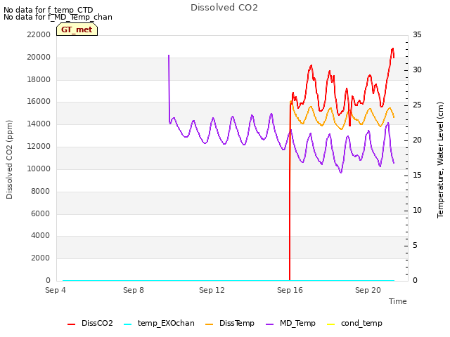 Explore the graph:Dissolved CO2 in a new window