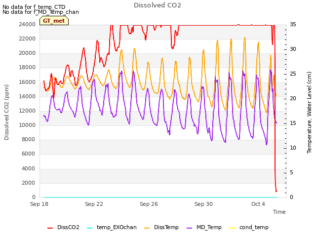 Explore the graph:Dissolved CO2 in a new window