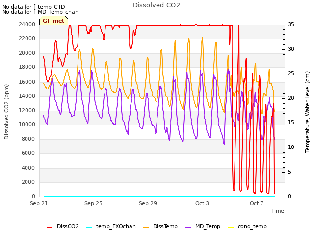 Explore the graph:Dissolved CO2 in a new window