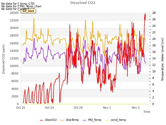 Explore the graph:Dissolved CO2 in a new window