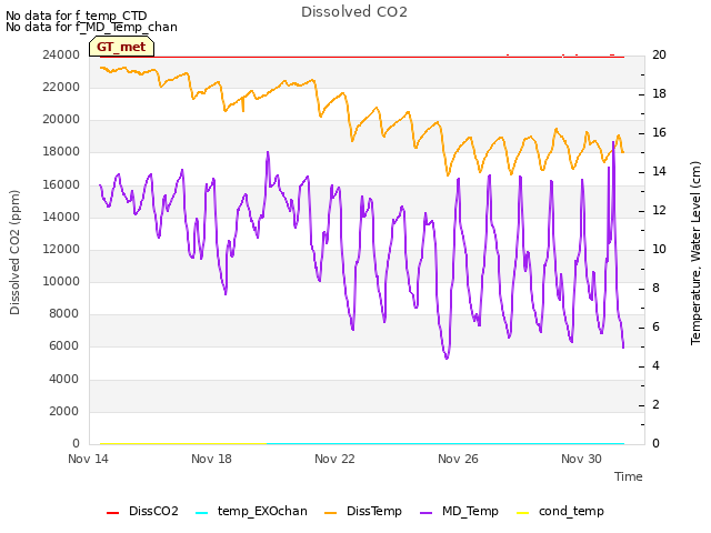 Explore the graph:Dissolved CO2 in a new window