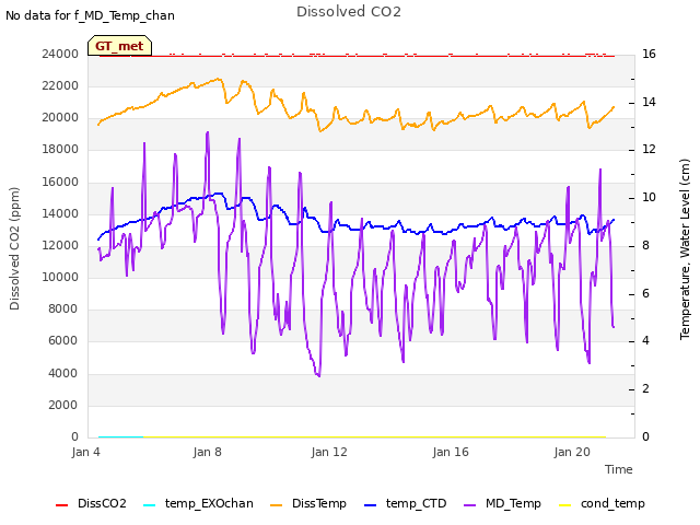 Explore the graph:Dissolved CO2 in a new window