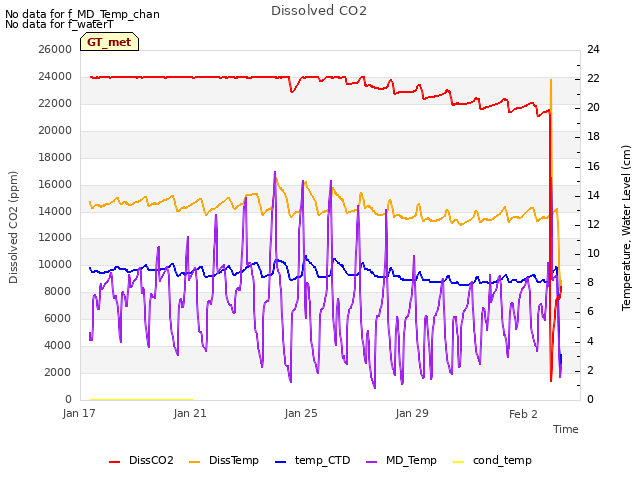 Explore the graph:Dissolved CO2 in a new window