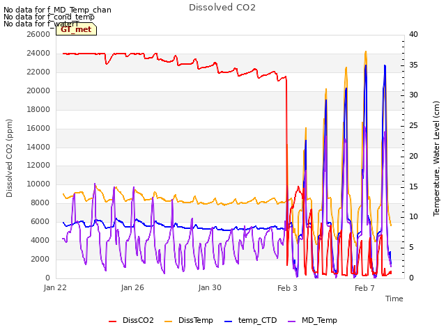 Explore the graph:Dissolved CO2 in a new window