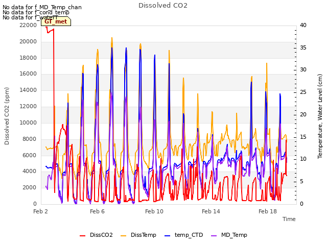 Explore the graph:Dissolved CO2 in a new window