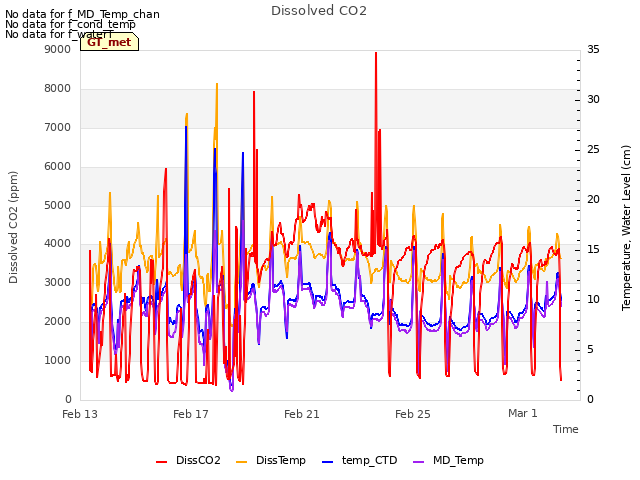 Explore the graph:Dissolved CO2 in a new window