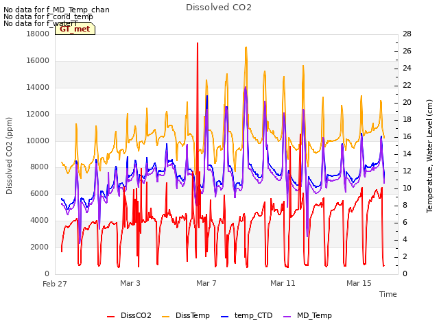 Explore the graph:Dissolved CO2 in a new window