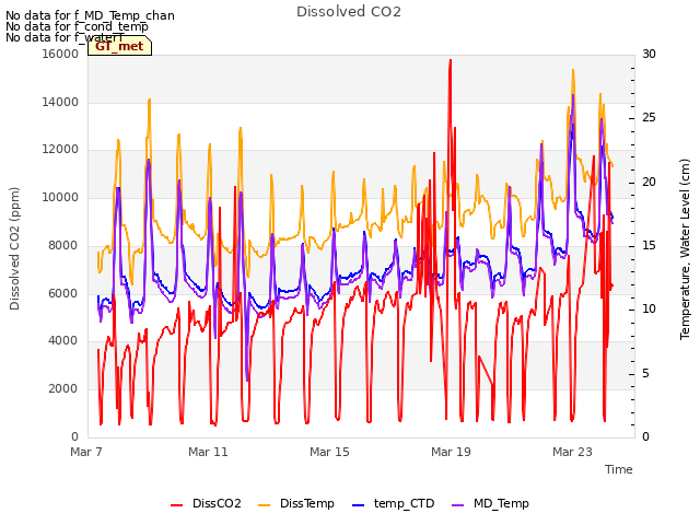 Explore the graph:Dissolved CO2 in a new window