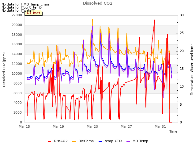 Explore the graph:Dissolved CO2 in a new window