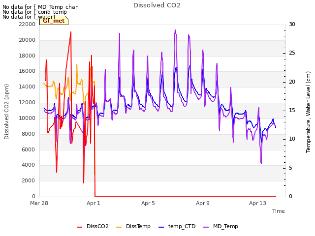 Explore the graph:Dissolved CO2 in a new window