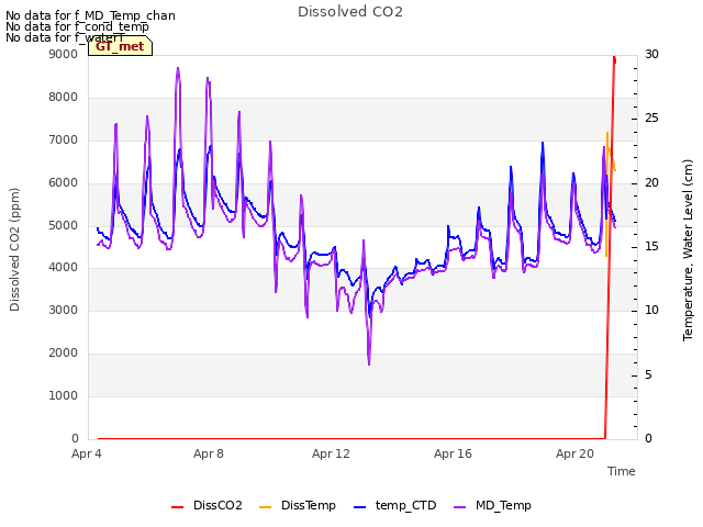 Explore the graph:Dissolved CO2 in a new window