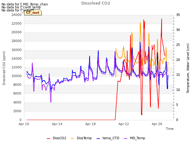 Explore the graph:Dissolved CO2 in a new window