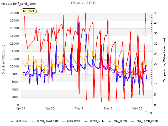 Explore the graph:Dissolved CO2 in a new window