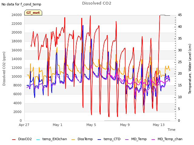 Explore the graph:Dissolved CO2 in a new window