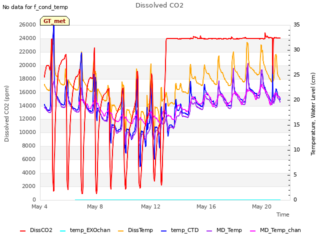 Explore the graph:Dissolved CO2 in a new window