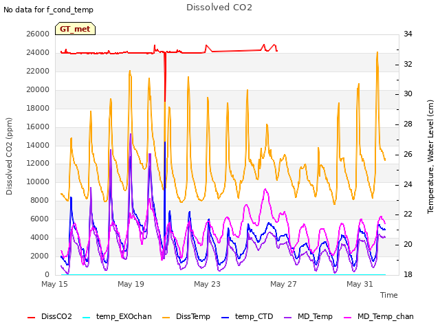 Explore the graph:Dissolved CO2 in a new window