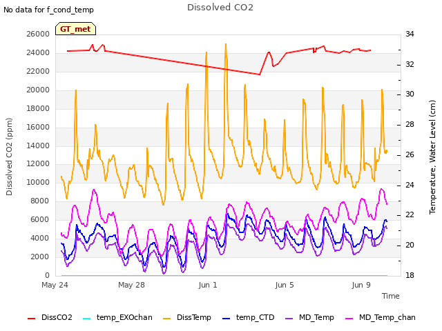 Explore the graph:Dissolved CO2 in a new window