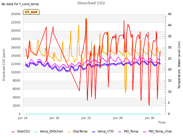 Explore the graph:Dissolved CO2 in a new window