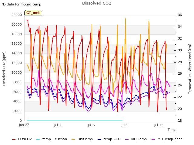 Explore the graph:Dissolved CO2 in a new window