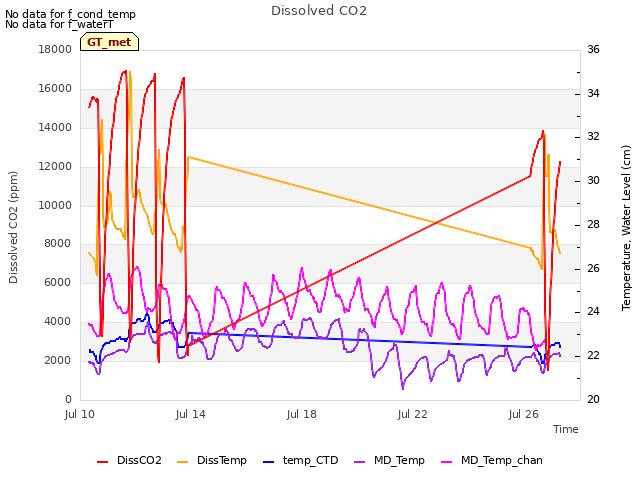 Explore the graph:Dissolved CO2 in a new window