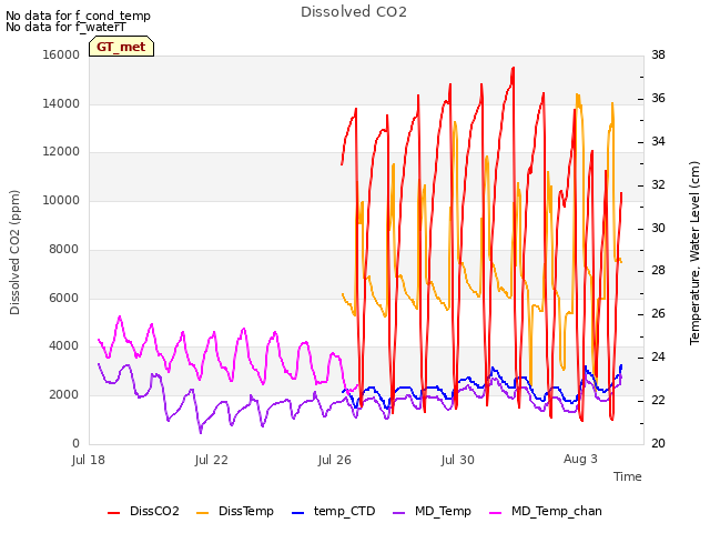 Explore the graph:Dissolved CO2 in a new window