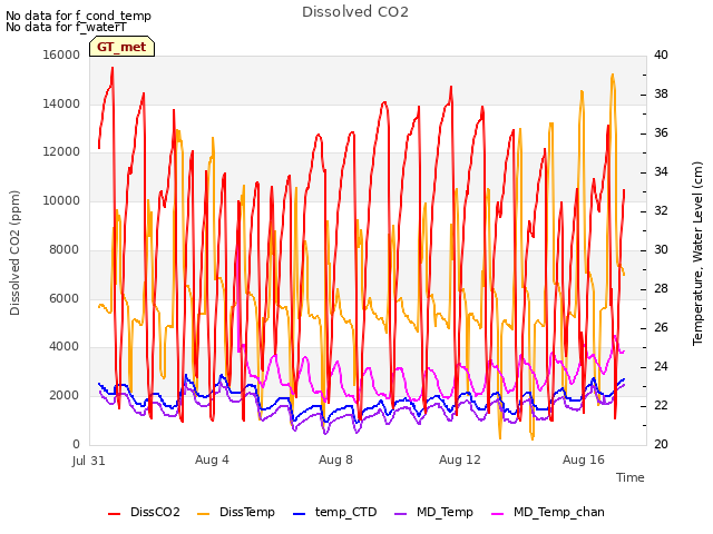 Explore the graph:Dissolved CO2 in a new window