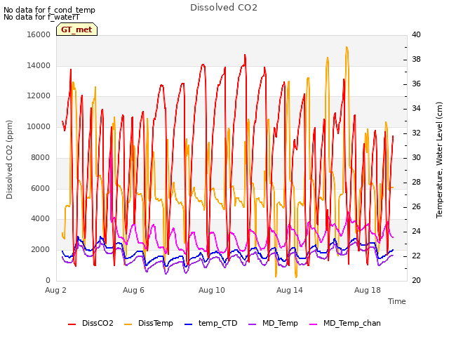 Explore the graph:Dissolved CO2 in a new window