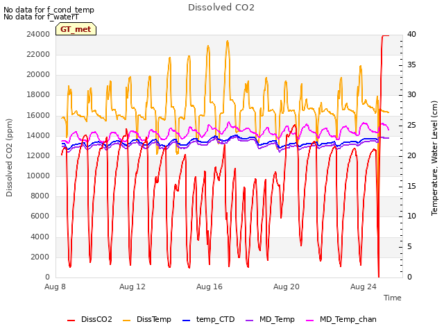 Explore the graph:Dissolved CO2 in a new window