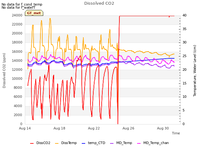 Explore the graph:Dissolved CO2 in a new window